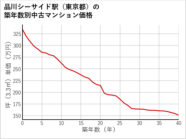 品川シーサイド駅（東京都）の築年数別の中古マンション坪単価