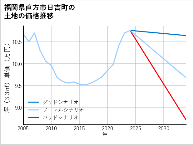 福岡県直方市日吉町の土地価格推移