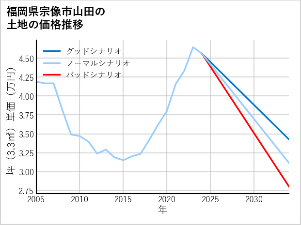 福岡県宗像市山田の土地価格推移