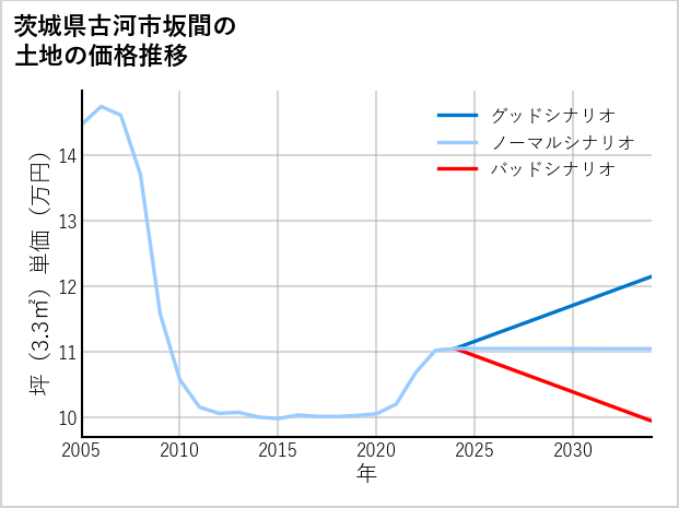 茨城県古河市坂間の土地価格推移
