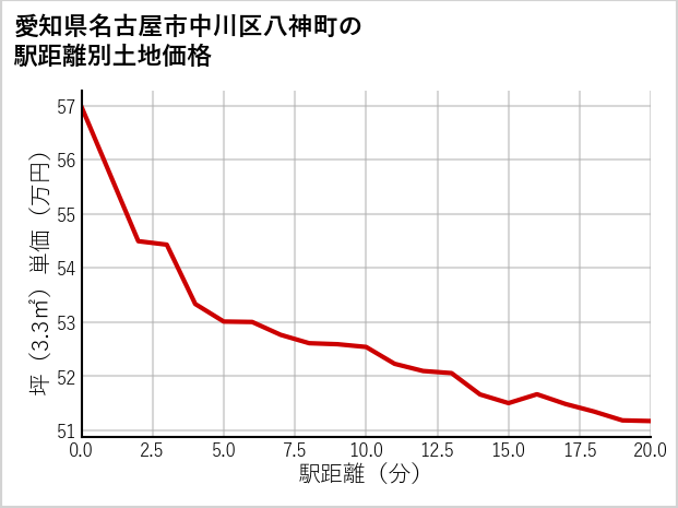 愛知県名古屋市中川区八神町の徒歩距離別の土地坪単価