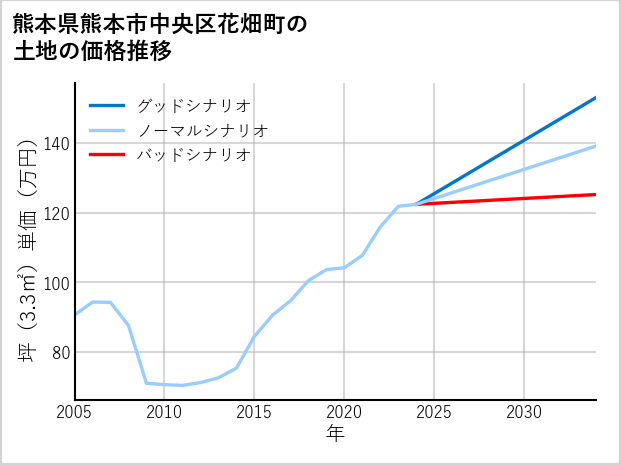 熊本県熊本市中央区花畑町の土地価格推移
