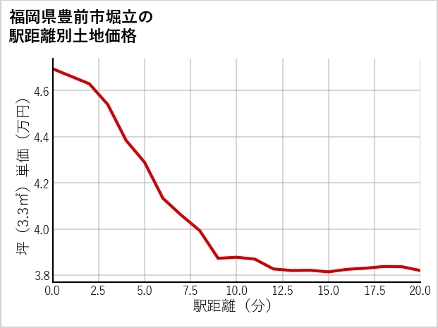 福岡県豊前市堀立の徒歩距離別の土地坪単価