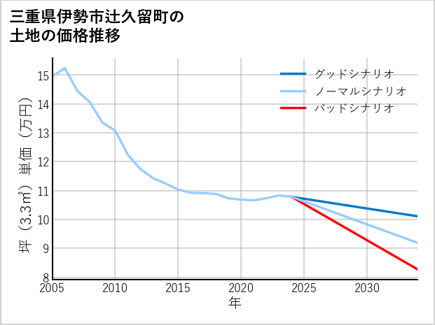 三重県伊勢市辻久留町の土地価格推移