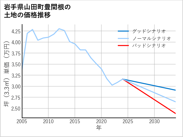 岩手県山田町豊間根の土地価格推移