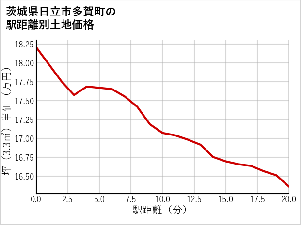 茨城県日立市多賀町の徒歩距離別の土地坪単価