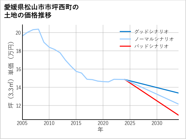 愛媛県松山市市坪西町の土地価格推移