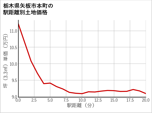 栃木県矢板市本町の徒歩距離別の土地坪単価