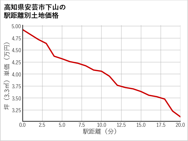 高知県安芸市下山の徒歩距離別の土地坪単価