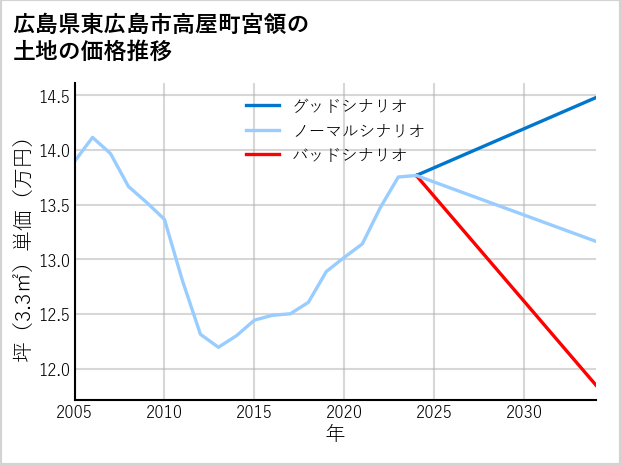 広島県東広島市高屋町宮領の土地価格推移