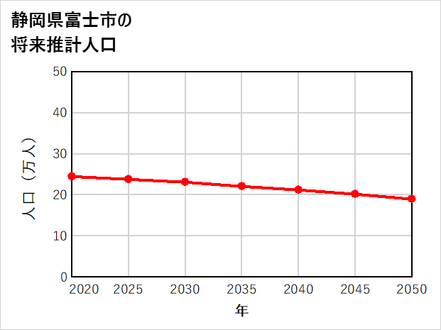 富士市の将来推計人口