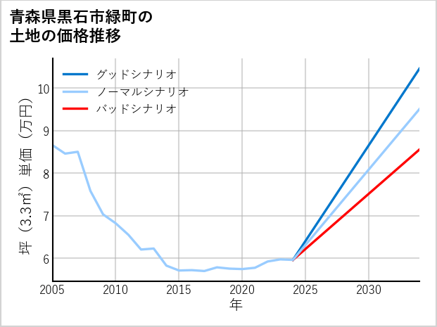 青森県黒石市緑町の土地価格推移
