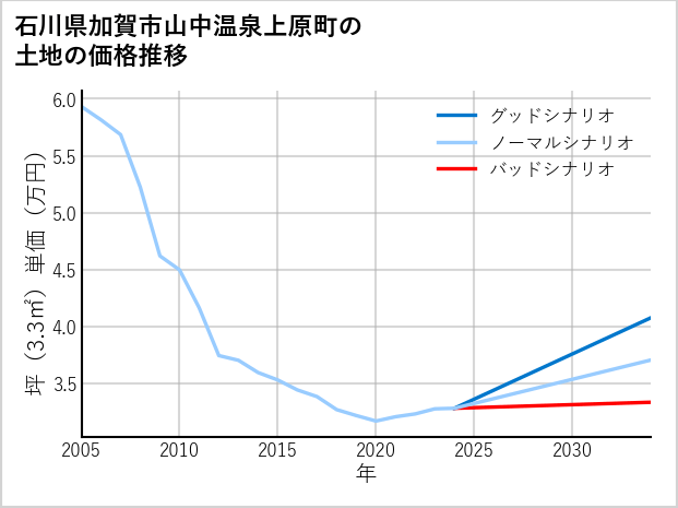 石川県加賀市山中温泉上原町の土地価格推移