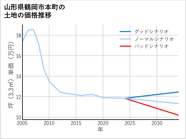山形県鶴岡市本町の土地価格推移