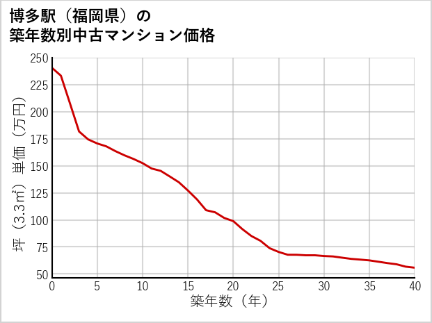 博多駅（福岡県）の築年数別の中古マンション坪単価