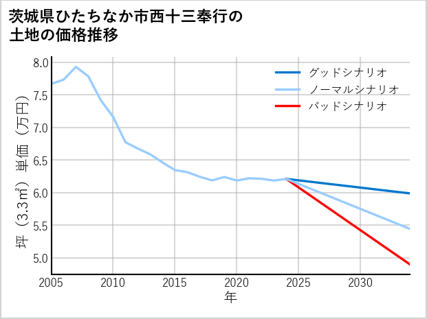 茨城県ひたちなか市西十三奉行の土地価格推移