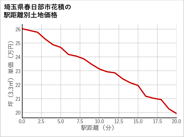 埼玉県春日部市花積の徒歩距離別の土地坪単価
