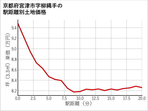 京都府宮津市柳縄手の徒歩距離別の土地坪単価