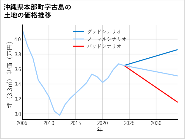 沖縄県本部町古島の土地価格推移