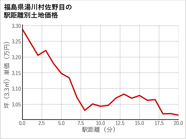 福島県湯川村佐野目の徒歩距離別の土地坪単価