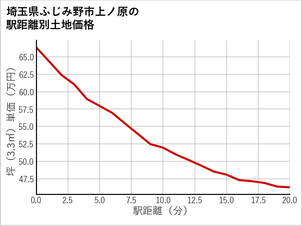 埼玉県ふじみ野市上ノ原の徒歩距離別の土地坪単価