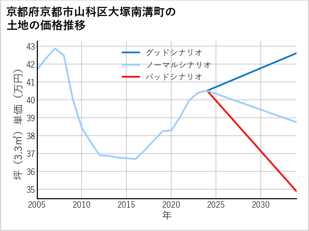 京都府京都市山科区大塚南溝町の土地価格推移