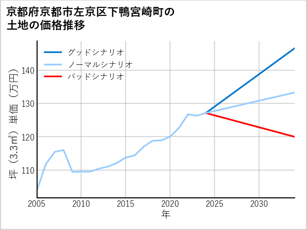 京都府京都市左京区下鴨宮崎町の土地価格推移