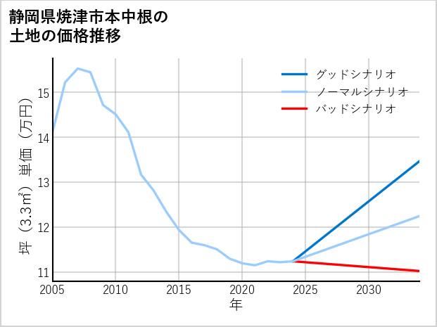 静岡県焼津市本中根の土地価格推移