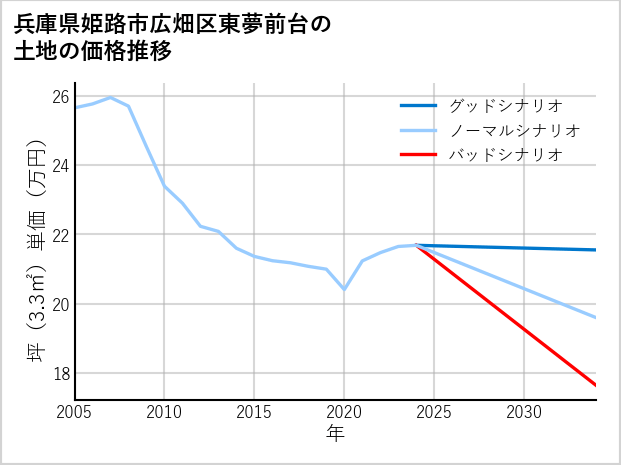 兵庫県姫路市広畑区東夢前台の土地価格推移
