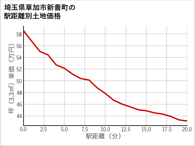 埼玉県草加市新善町の徒歩距離別の土地坪単価