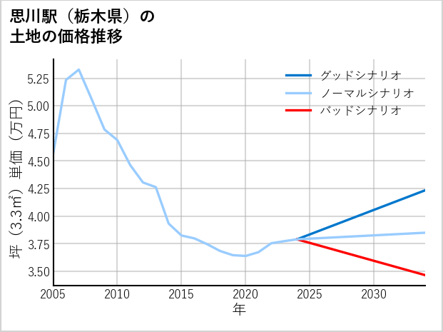 思川駅（栃木県）の土地価格推移