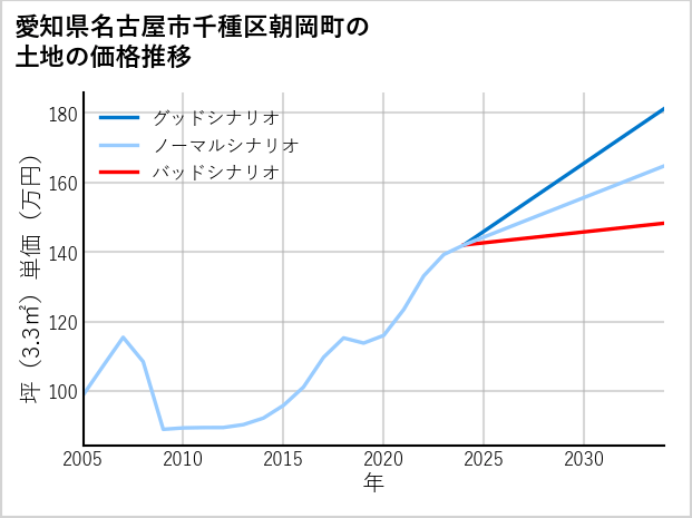 愛知県名古屋市千種区朝岡町の土地価格推移