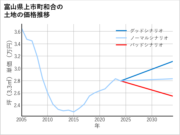 富山県上市町和合の土地価格推移