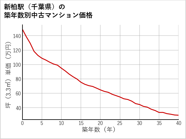 新柏駅（千葉県）の築年数別の中古マンション坪単価