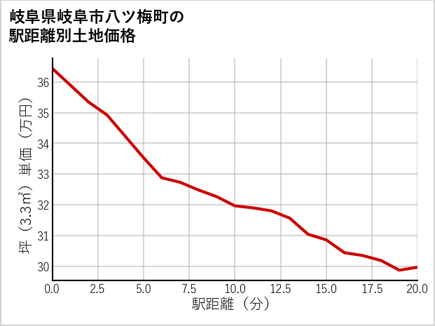 岐阜県岐阜市八ツ梅町の徒歩距離別の土地坪単価
