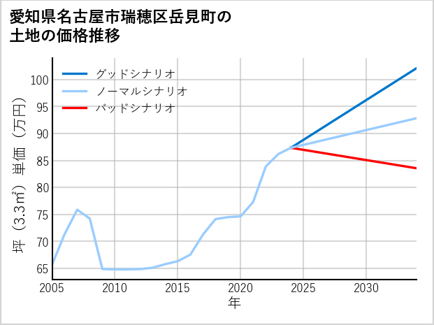 愛知県名古屋市瑞穂区岳見町の土地価格推移