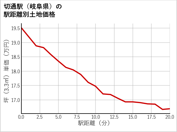 切通駅（岐阜県）の徒歩距離別の土地坪単価