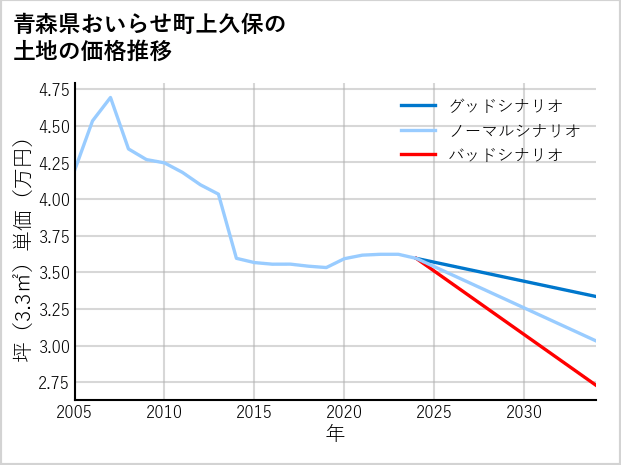 青森県おいらせ町上久保の土地価格推移