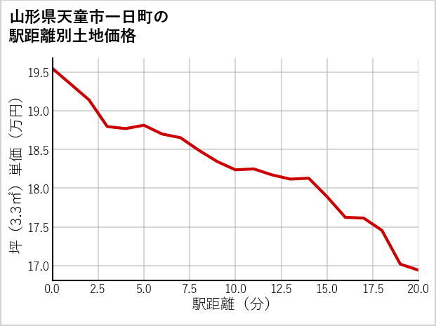 山形県天童市一日町の徒歩距離別の土地坪単価