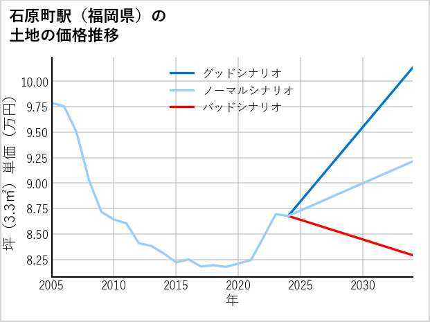石原町駅（福岡県）の土地価格推移