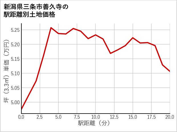 新潟県三条市善久寺の徒歩距離別の土地坪単価