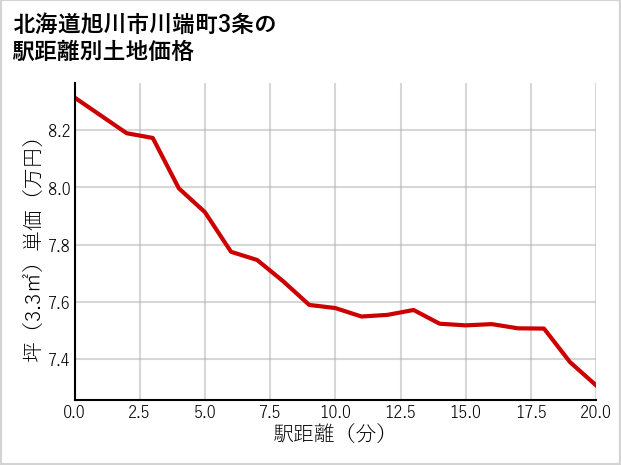 北海道旭川市川端町3条の徒歩距離別の土地坪単価