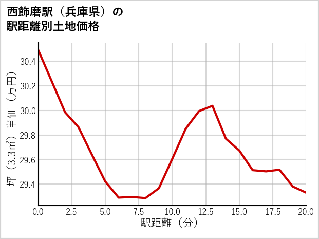 西飾磨駅（兵庫県）の徒歩距離別の土地坪単価