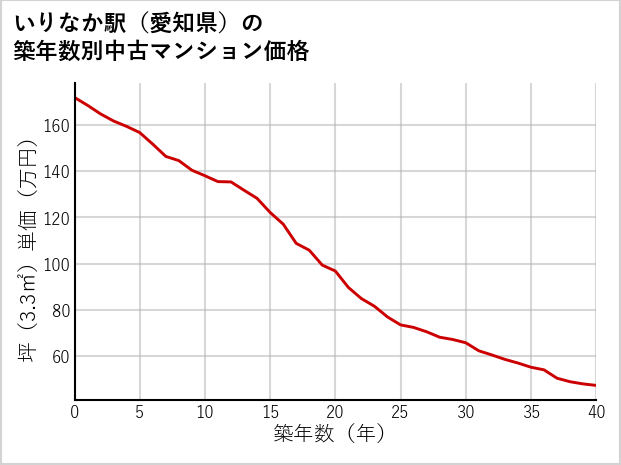 いりなか駅（愛知県）の築年数別の中古マンション坪単価