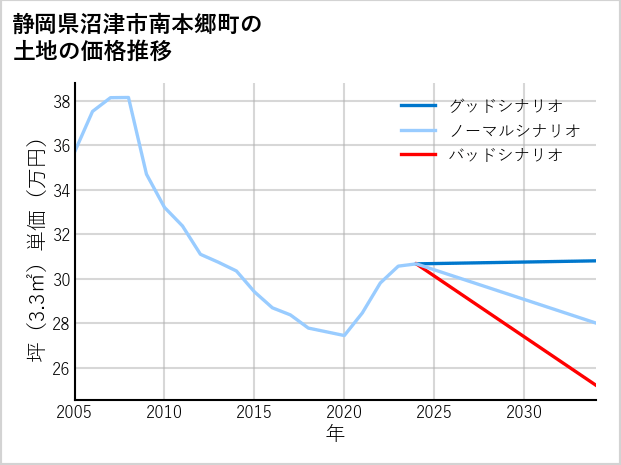 静岡県沼津市南本郷町の土地価格推移