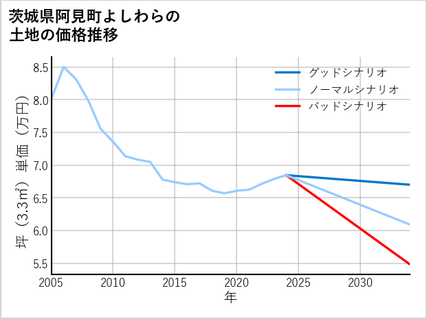 茨城県阿見町よしわらの土地価格推移