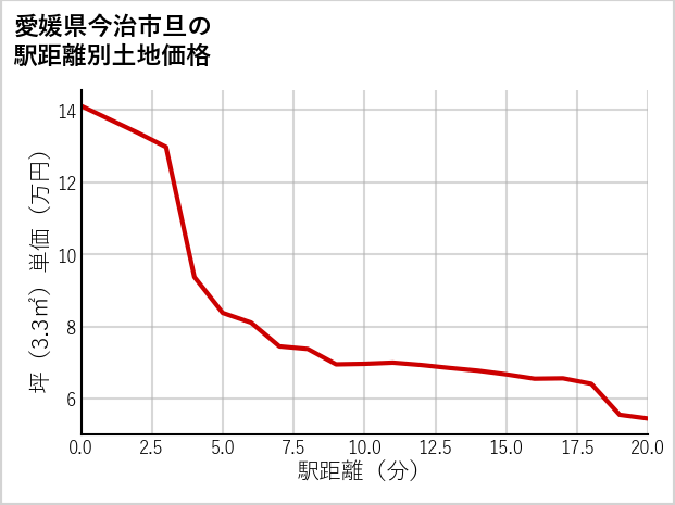 愛媛県今治市旦の徒歩距離別の土地坪単価