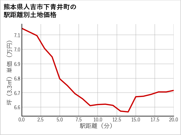 熊本県人吉市下青井町の徒歩距離別の土地坪単価