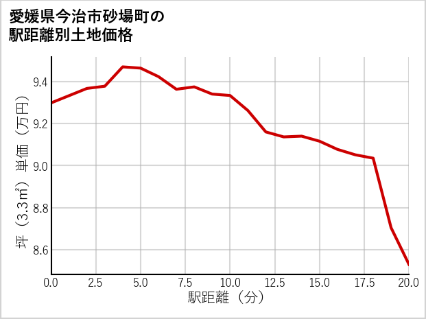 愛媛県今治市砂場町の徒歩距離別の土地坪単価