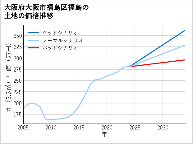 大阪府大阪市福島区福島の土地価格推移